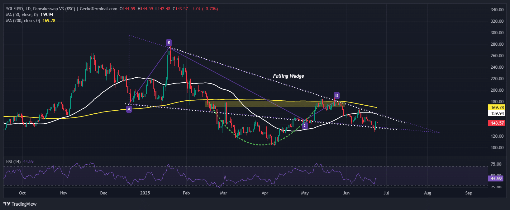 Solana Price Chart Analysis Source: GeckoTerminal