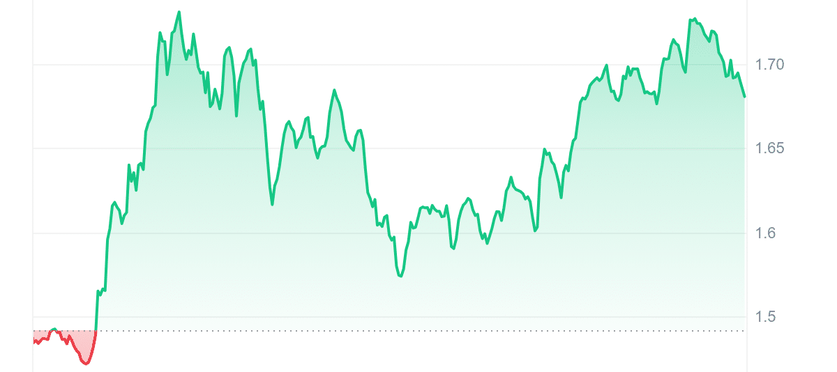 SPX Price Chart