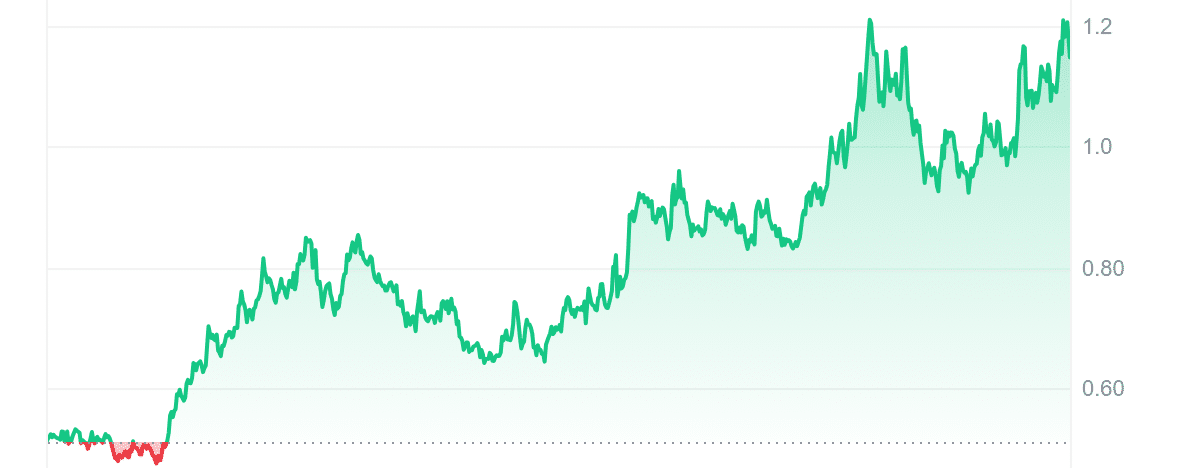 SPX Price Chart