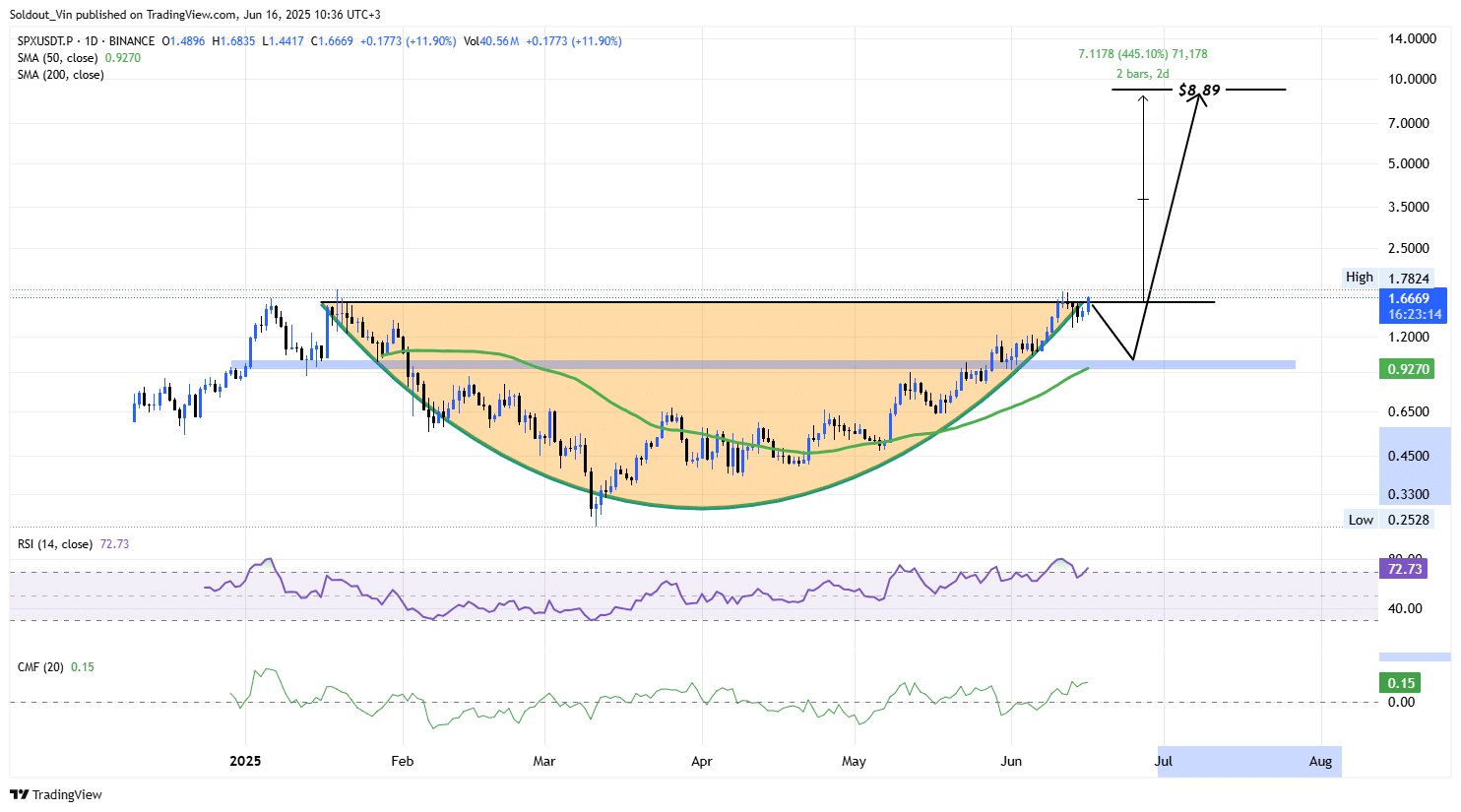 SPX6900 Price Chart