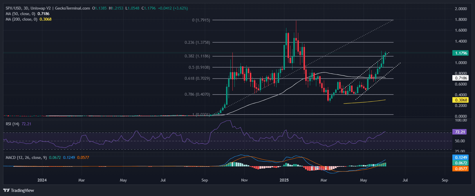 SPX6900 Price Chart Analysis Source: GeckoTerminal