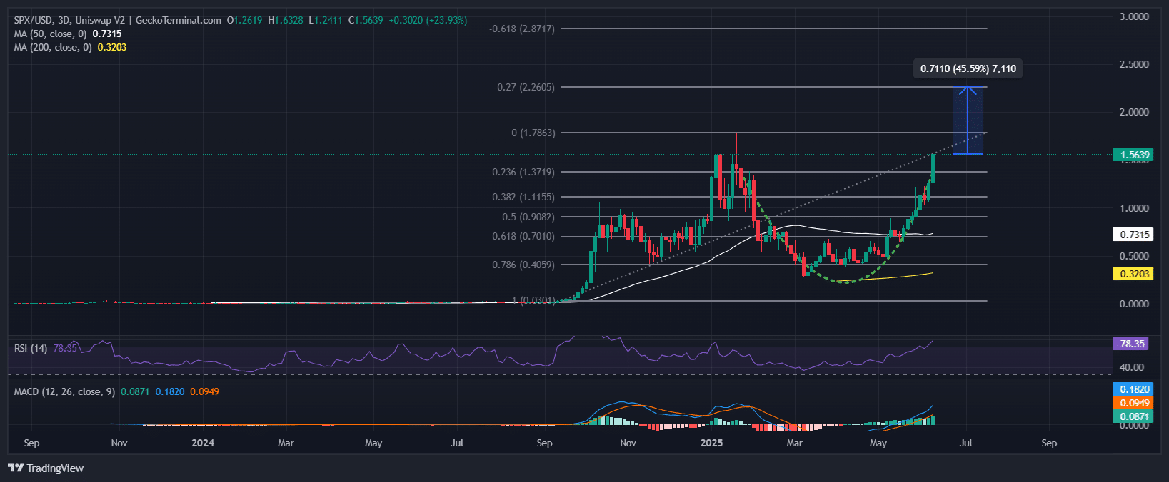 SPX6900 Price Chart Analysis Source: GeckoTerminal