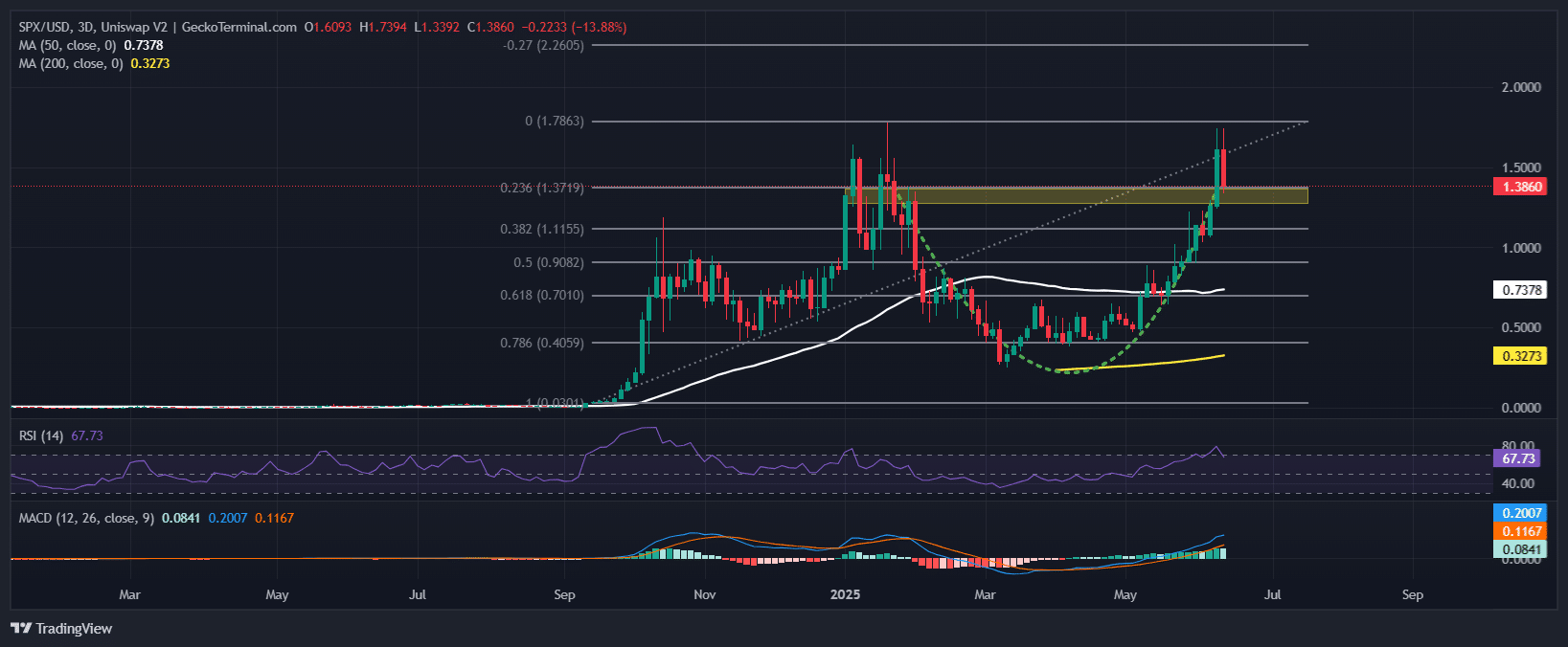 SPX6900 Price Chart Analysis Source: GeckoTerminal