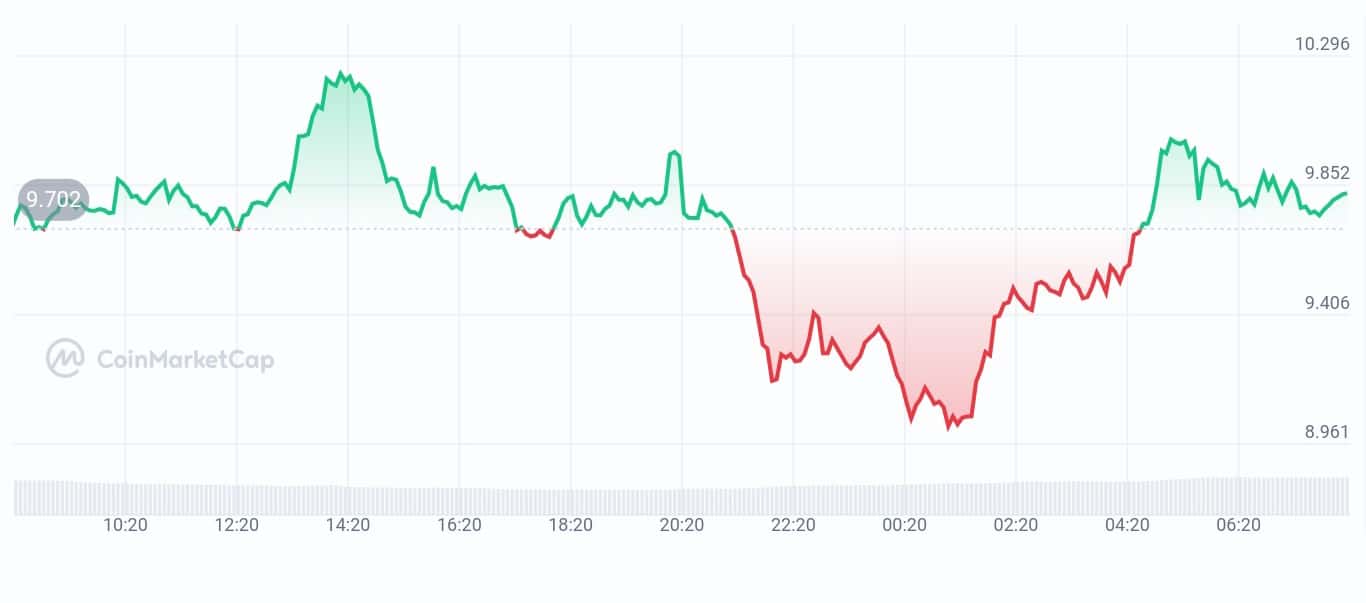 SSV network price chart