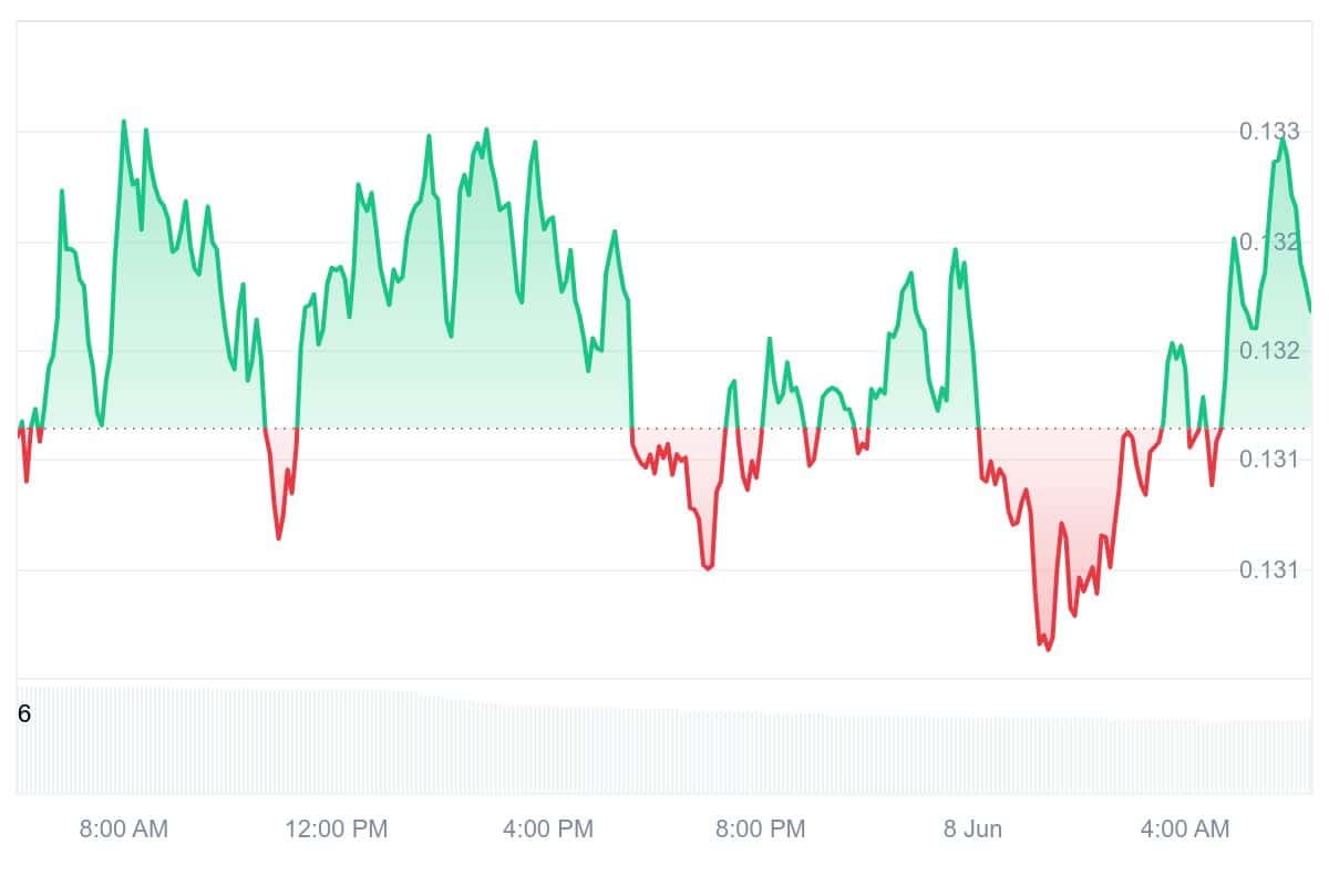 STRK Price Chart