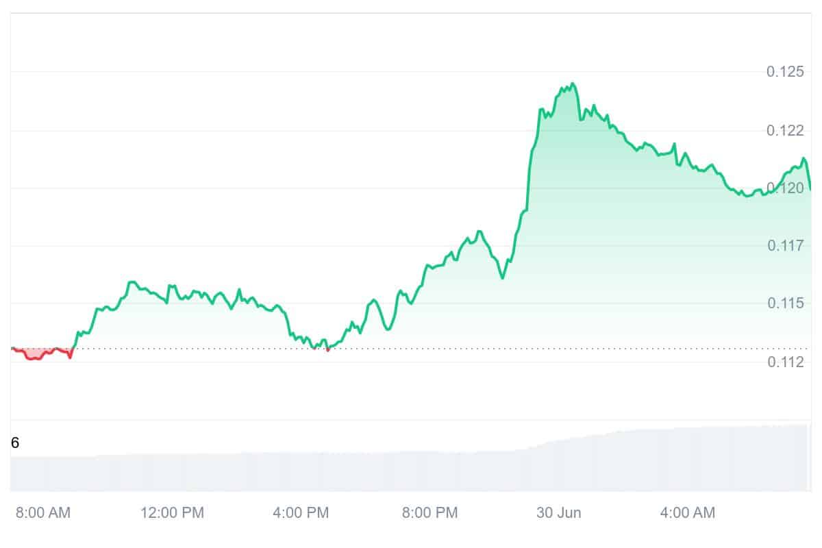 STRK Price Chart