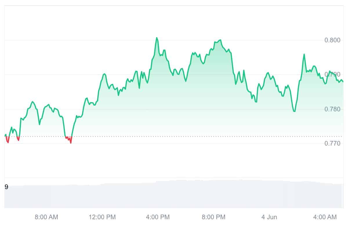 STX Price Chart