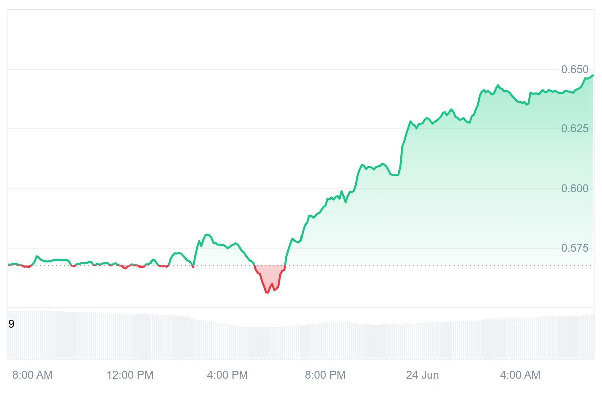 STX Price Chart