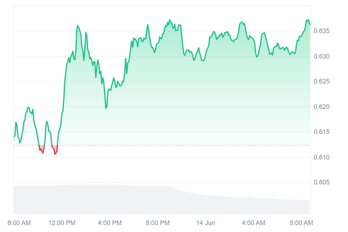 STX Price Chart