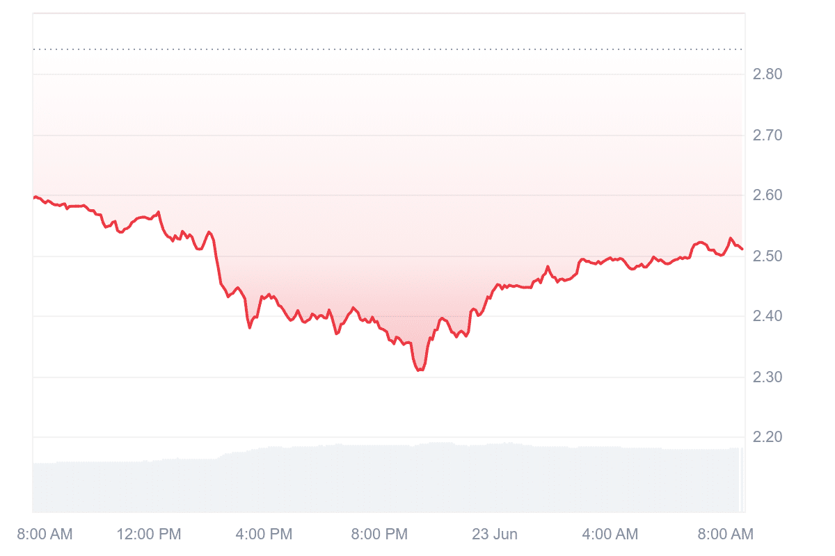 SUI Price Chart