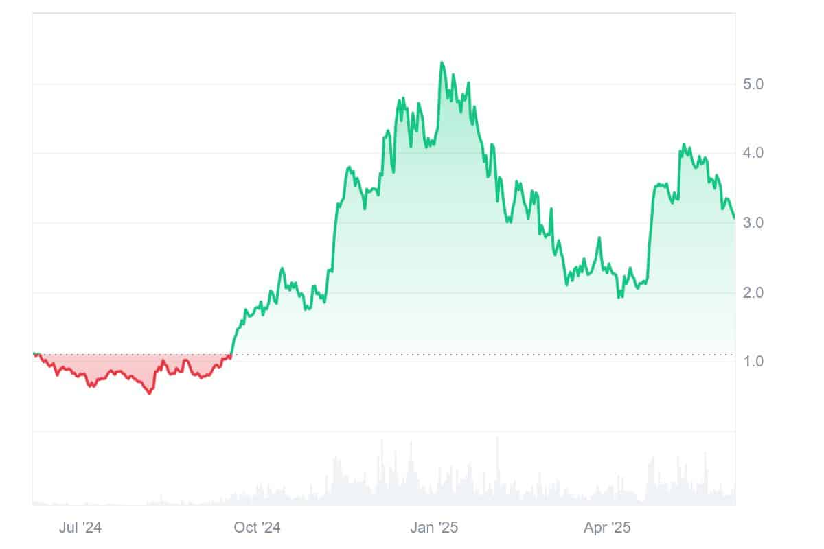 SUI Price Chart