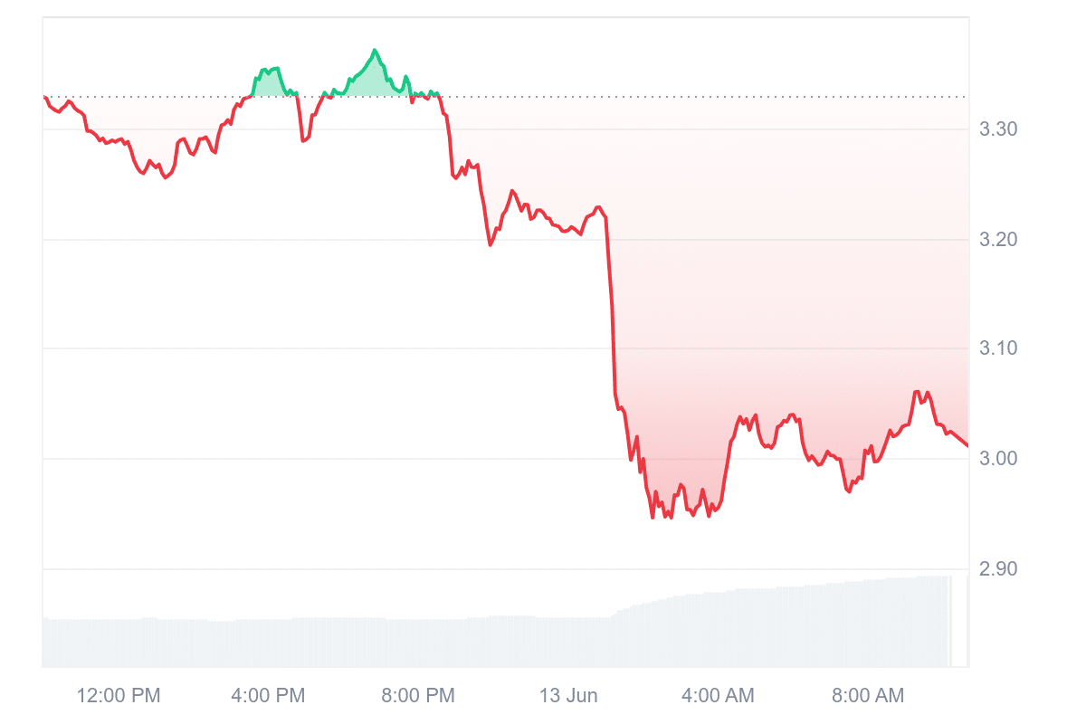 SUI Price Chart
