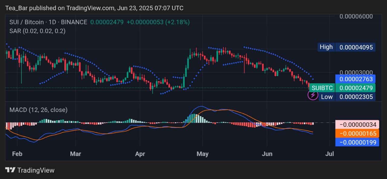 Sui Price Prediction for Today, June 23 – SUI Technical Analysis