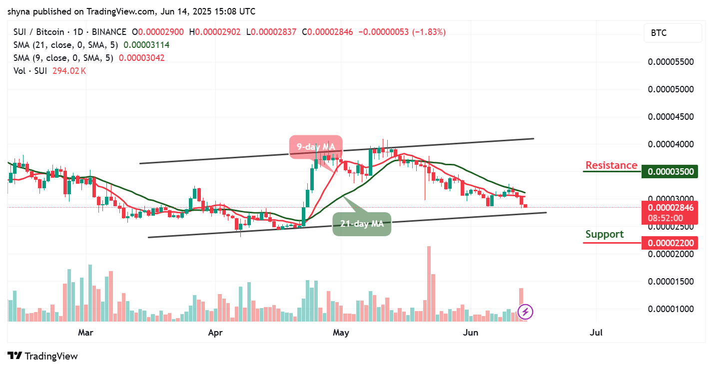 Sui Price Prediction for Today, June 14 – SUI Technical Analysis