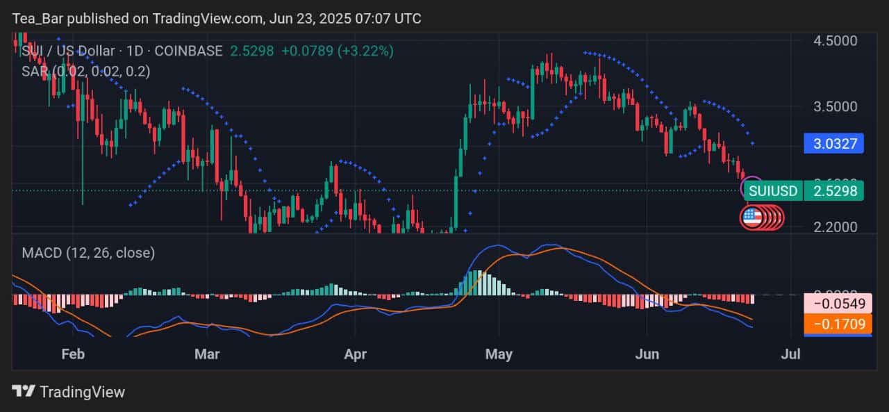 Sui Price Prediction for Today, June 23 – SUI Technical Analysis