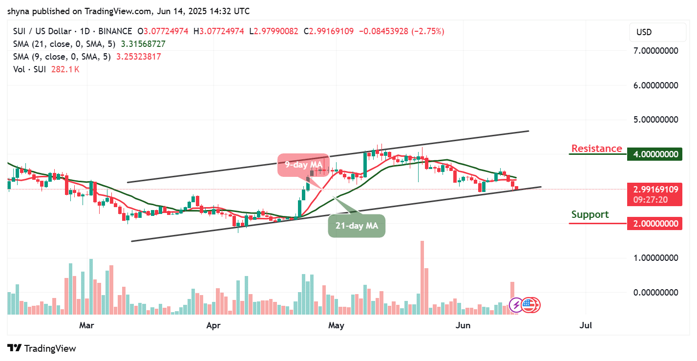 Sui Price Prediction for Today, June 14 – SUI Technical Analysis