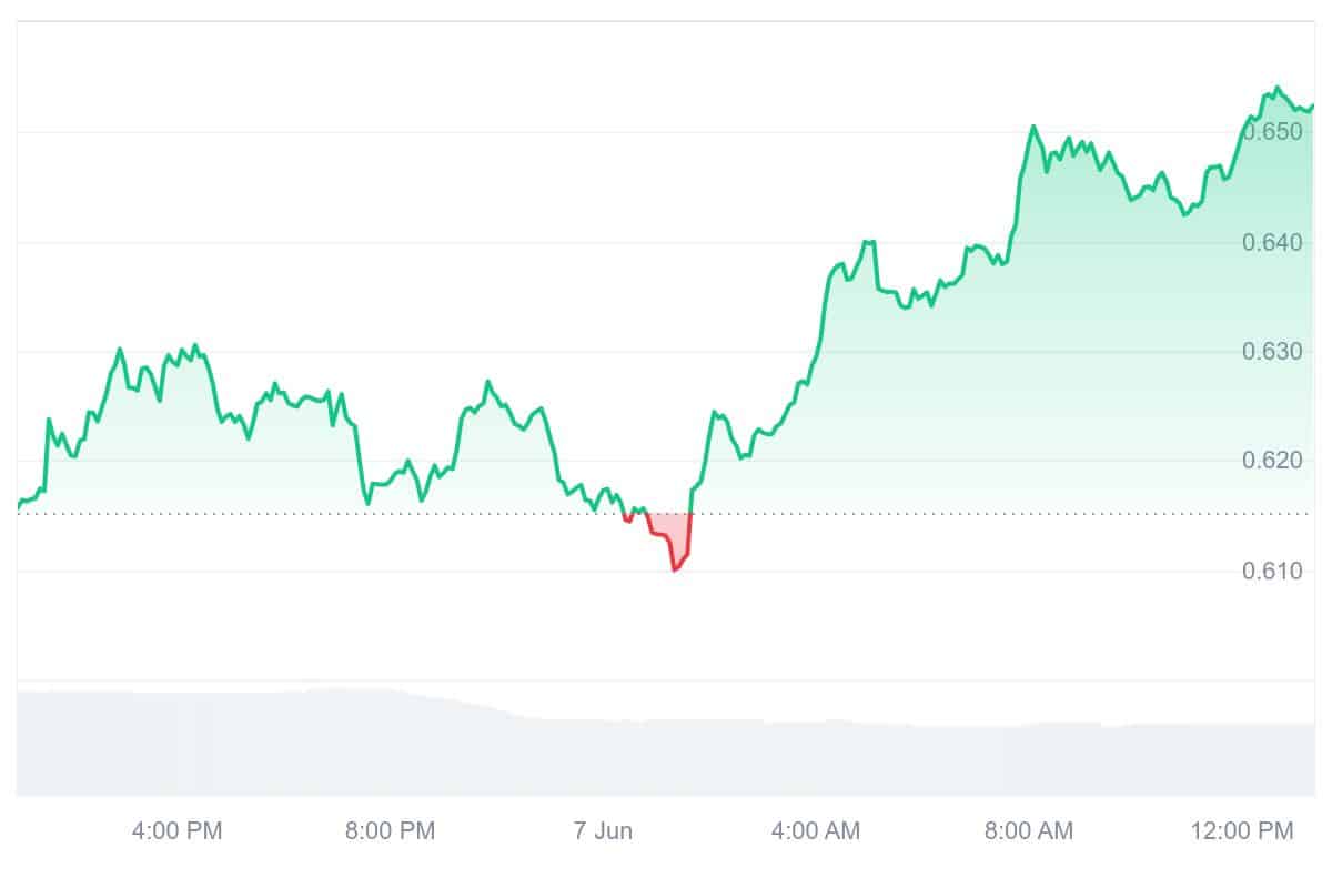 SUPER Price Chart