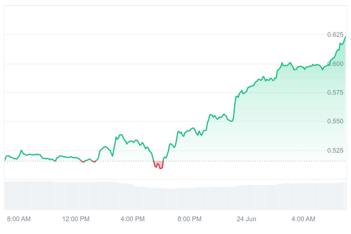SUPER Price Chart