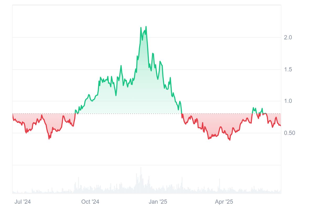 SUPER Price Chart