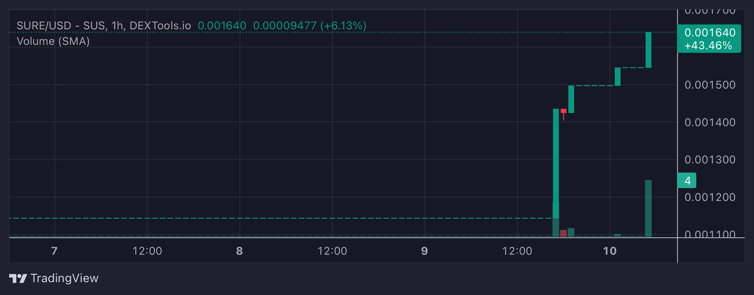 SURE Price Chart