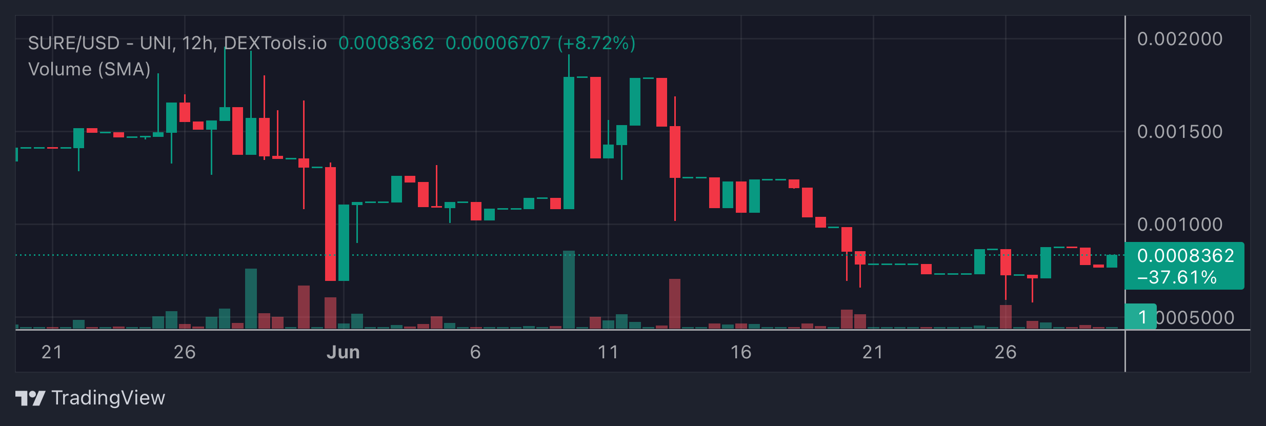 SURE Price Chart