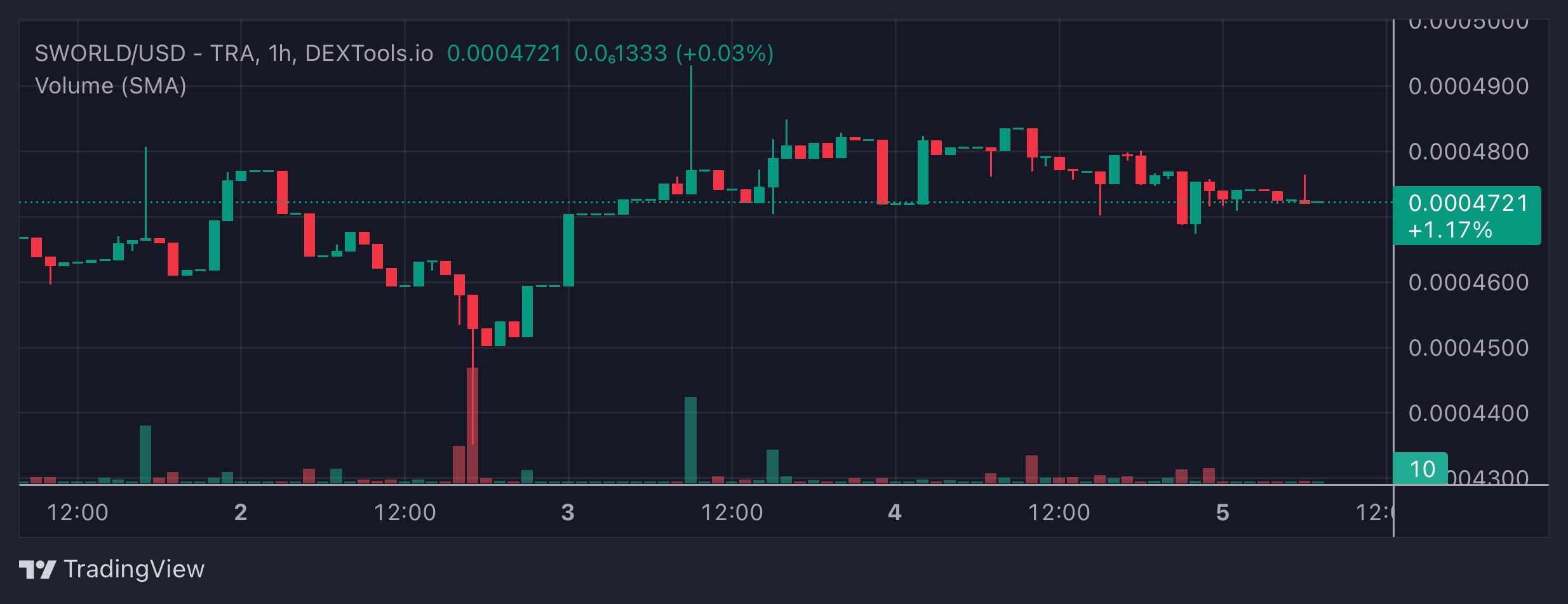 SWORLD Price Chart