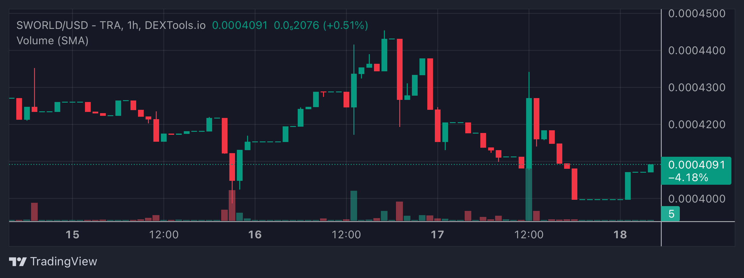 SWORLD Price Chart