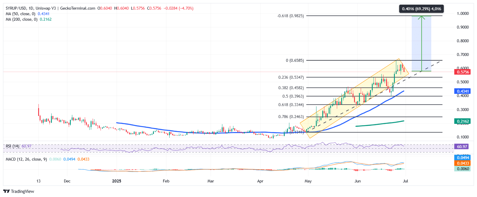 Maple Finance Price Chart Analysis Source: GeckoTerminal