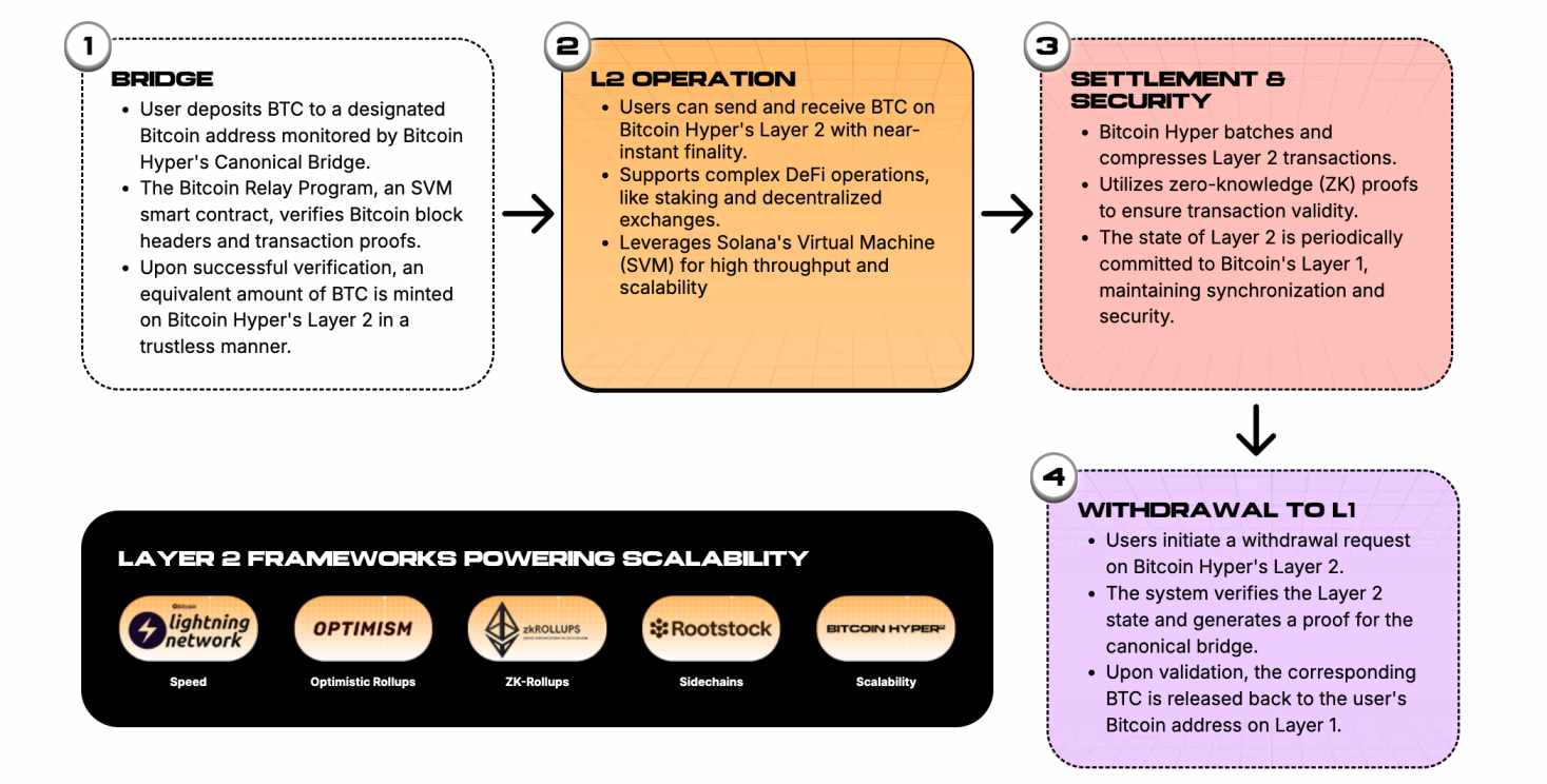Bitcoin Hyper layer-2 explained