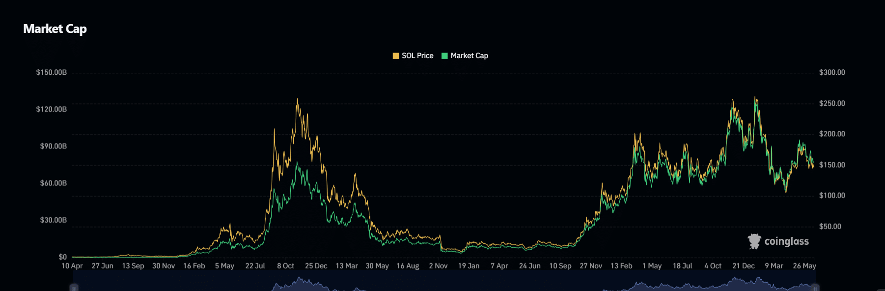 SOL Open Interest