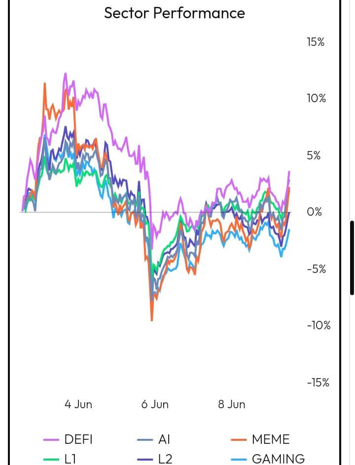 Sector Performance chart