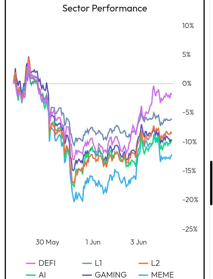 Sector Performance chart