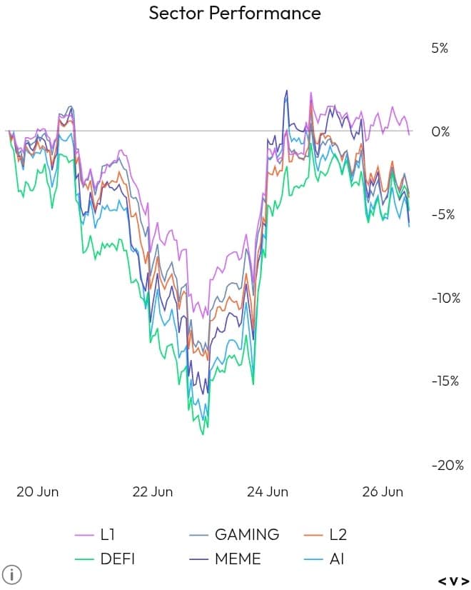 Sector Performance chart