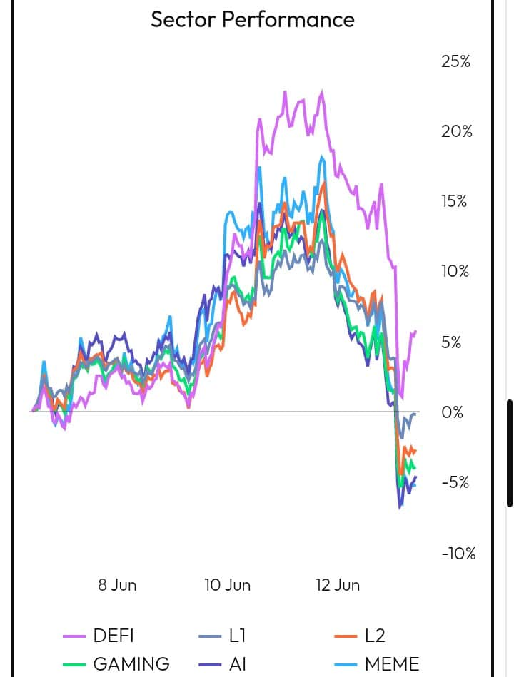 Sector Performance chart