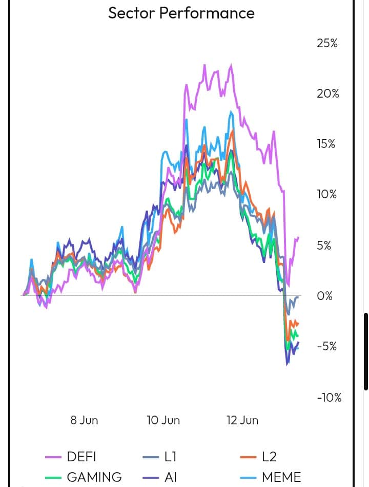 Sector Performance chart