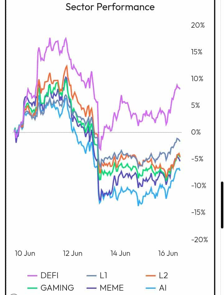 Sector Performance chart