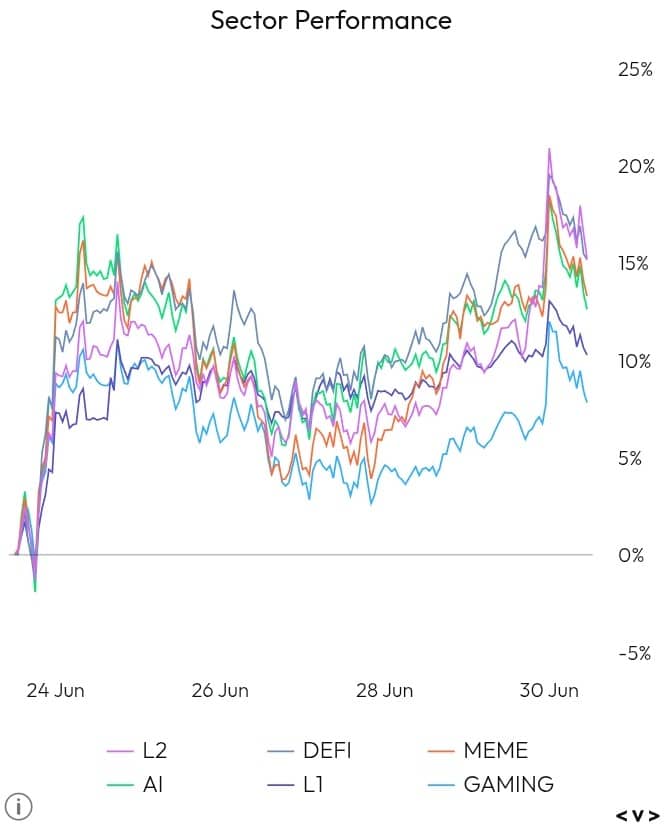 Sector Performance chart