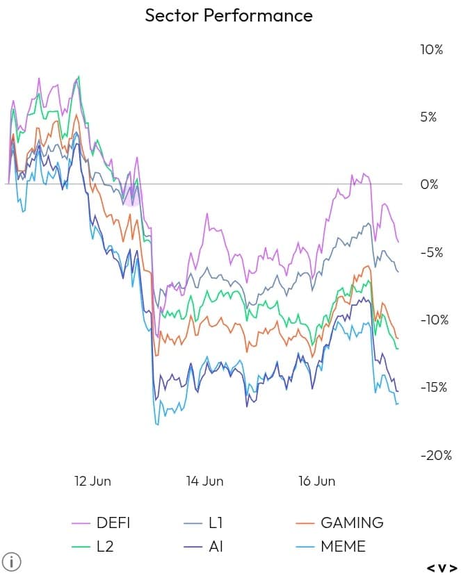Sector Performance chart