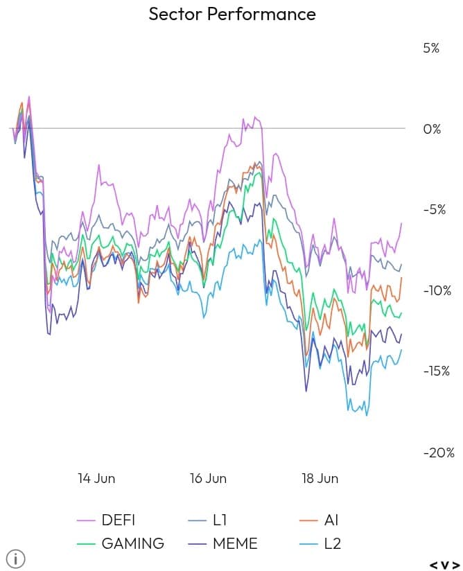 Sector Performance chart