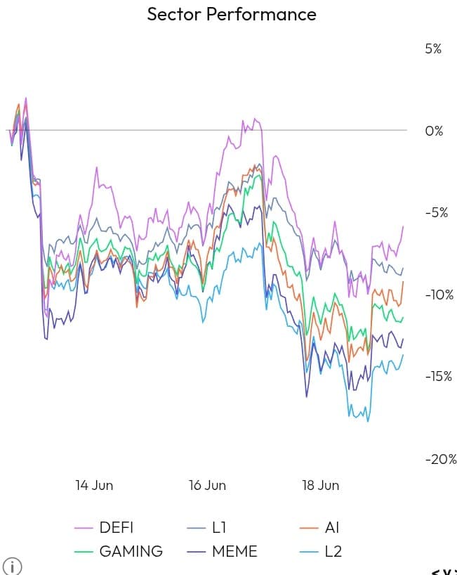 Sector Performance chart
