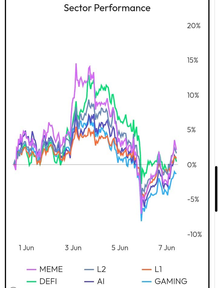Sector Performance chart