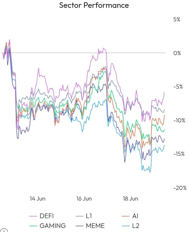 Sector Performance chart