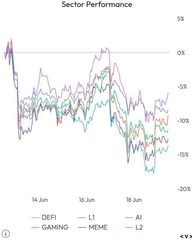 Sector Performance chart