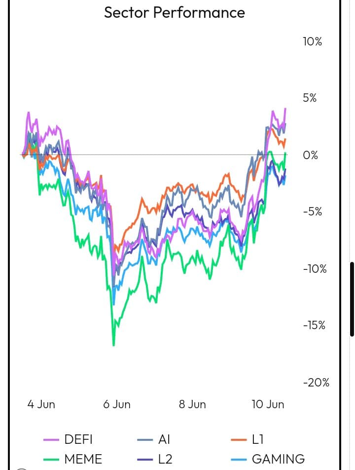 Sector Performance chart