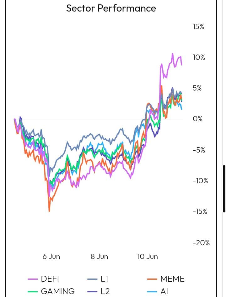 Sector Performance chart