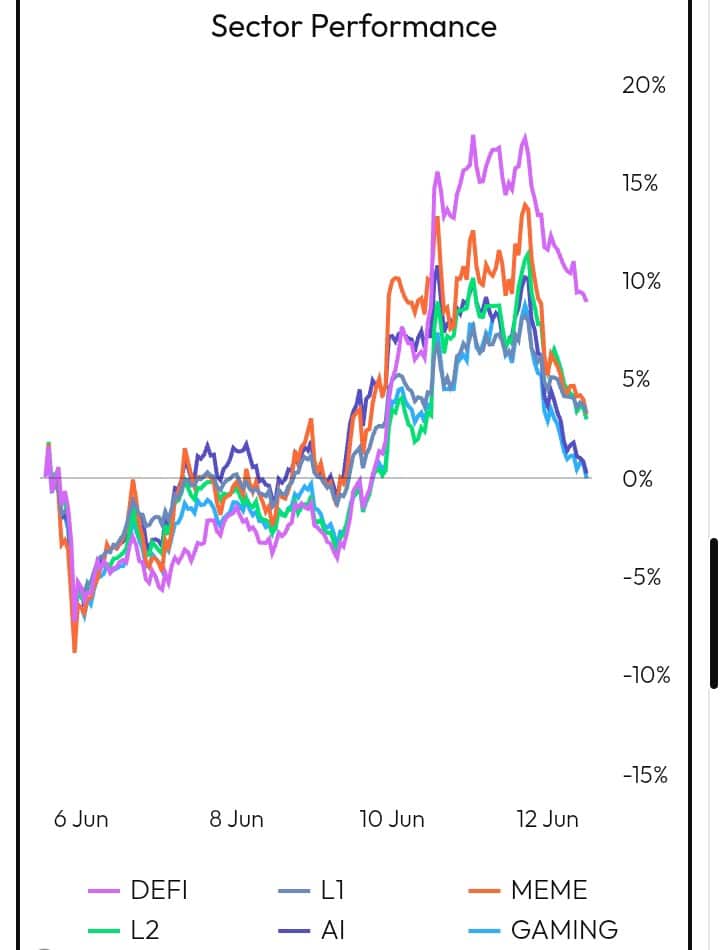 Sector Performance chart