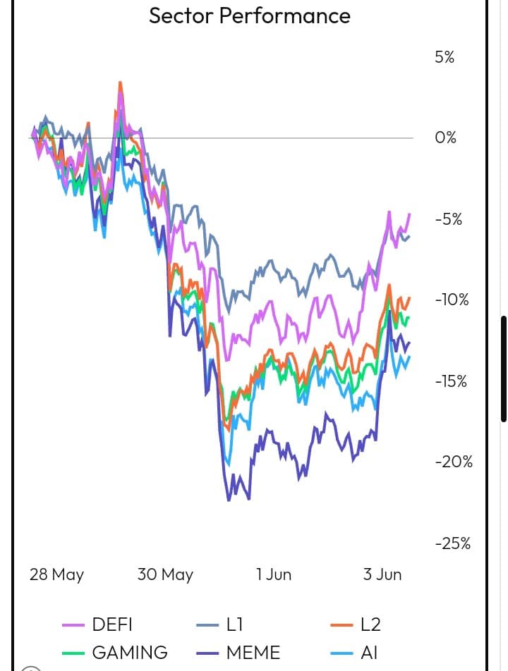 Sector Performance chart