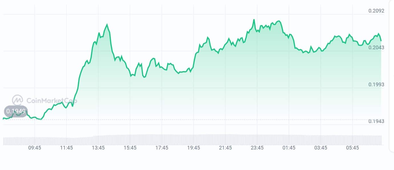 Sei price chart