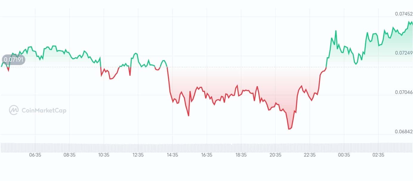 Sky price chart