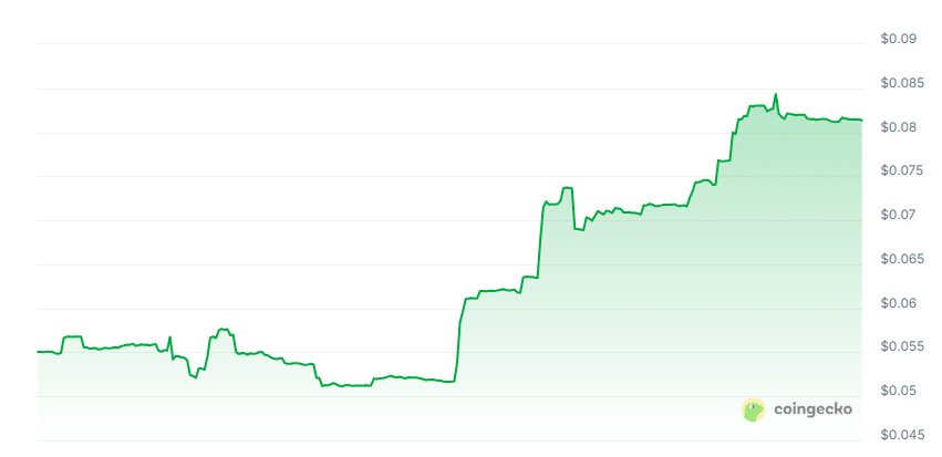 Smart lending AI price chart